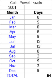 Table showing Colin Powell's travel days by month in 2001, totaling 64 days.