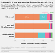 Stacked bar chart comparing race/ethnicity of Democratic primary electorate in Iowa, New Hampshire, Super Tuesday states, and the U.S. overall in 2016.