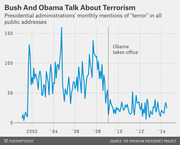 Line chart showing monthly mentions of the word terror in presidential public addresses for Bush and Obama administrations from 2001 to 2014.