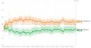 Line chart showing presidential approval and disapproval ratings over time from January 2023 to Day 903, with disapproval at 52.4% and approval at 42.5%.