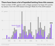 Bar chart showing total NFL games per season with a Vegas spread of at least 14.5 points from 1978 through Week 8 of the 2019 season, with purple bars indicating games through week 8.