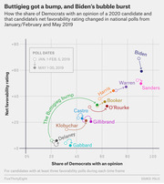 Scatter plot showing how 2020 Democratic candidates' net favorability ratings and share of Democrats with an opinion changed between January/February and May 2019.
