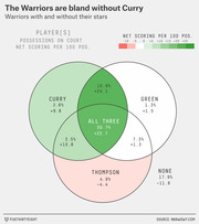 Venn diagram showing Golden State Warriors net scoring per 100 possessions with and without stars Curry, Thompson, and Green, color-coded from red (negative) to green (positive).