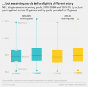 Box-and-whisker plots comparing NFL single-season receiving yards distributions for 1978-2020 and 2011-20, showing actual 16-game totals versus yards prorated to 17 games.