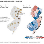 Two maps of New Jersey showing registered voters by county as sized circles for 2012 and county-level Obama vs McCain margins in 2008.