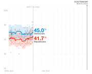 Line chart showing Democratic and Republican generic ballot polling averages from April 2021 to Election Day Nov. 8, 2022, with Democrats at 45.0% and Republicans at 41.7% as of Sept. 30, 2021.