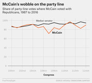 Line chart comparing McCain's share of party-line votes with Republicans versus the median senator from the 100th to 114th Congress, 1987 to 2016.