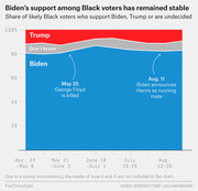 Stacked area chart showing share of likely Black voters supporting Biden, Trump, or undecided from April to August 2020, with annotations for George Floyd's death and Harris VP announcement.