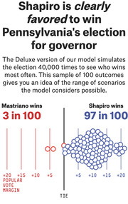 Infographic showing FiveThirtyEight model simulation results for Pennsylvania governor race: Shapiro wins 97 in 100 simulations, Mastriano wins 3 in 100.