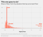 Bar chart showing the share of New York City elevators that top out at each floor, with the sixth floor being the most common at over 20%.