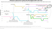 Line chart showing Supreme Court justices' ideological ranks from 1953 to 2019 based on Martin-Quinn scores, highlighting how Ginsburg's replacement could be the third-biggest ideological shift on the court.