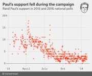 Scatter plot showing Rand Paul's declining poll support from early 2015 through early 2016, with an illustrated portrait of Paul in the corner.