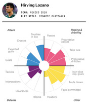Radar-style circular chart showing Hirving Lozano's soccer performance stats across Attack, Passing & dribbling, Defense, and Other categories for Mexico 2018.