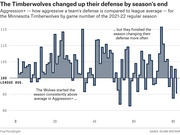 Bar chart showing Minnesota Timberwolves Aggression+ defensive metric by game number during the 2021-22 NBA regular season, compared to league average of 100.