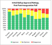 Stacked bar chart showing initial Gallup approval ratings from the first post-inauguration poll for US presidents from Truman to Bush 43, with approve, no opinion, and disapprove segments.