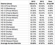 Table comparing 2012 Obama vote percentage to 2013 Democratic vote percentage and the drop-off for Virginia House of Delegates districts.