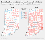 Two maps of Indiana showing vote share margins by county in Joe Donnelly's 2012 and 2018 U.S. Senate races, with blue circles for Democratic margins and red for Republican.