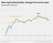 Line chart showing seasonally adjusted change in non-agricultural jobs from prior year for total and private-sector employment from 2010 to 2016.