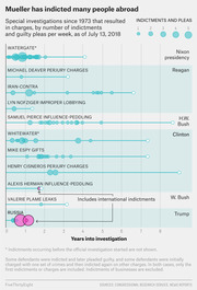 Dot plot comparing special investigations since 1973 by number of indictments and guilty pleas per week over years into investigation, as of July 13, 2018.
