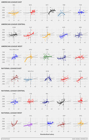 Small multiples scatter plots showing win percentage vs standardized salary for all 30 MLB teams grouped by division, with team trend lines and league average reference lines.
