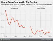 Dual line charts showing smoothed home and away goals in English men's soccer from 1888 to 2010, illustrating a long-term decline in home-team scoring.