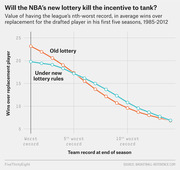 Line chart comparing the value of NBA draft picks under old and new lottery rules by team record, measured in wins over replacement player, 1985-2012.