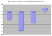 Bar chart showing percentage change from previous quarter in non-residential structure investment across four quarters from 2009 Q3 to 2010 Q2.