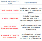 Table listing four major factions of the U.S. Right and their high-profile ideas, including Pro-business, Social Conservatives, Tea Party, and Foreign Policy Hawks.