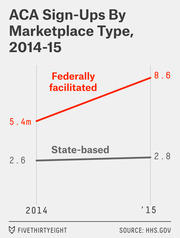 Line chart showing ACA sign-ups by marketplace type from 2014 to 2015, with federally facilitated rising from 5.4m to 8.6m and state-based from 2.6m to 2.8m.