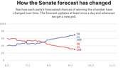 Line chart showing how the Senate forecast has changed over time, with Democrats rising to 70-in-100 and Republicans falling to 30-in-100 chances of winning the chamber.
