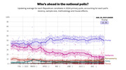 Line chart showing updating polling averages for 2024 Republican primary candidates from early 2023 through August 29, 2023, with Trump leading at 49.9%.