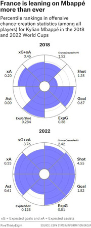 Two radar charts comparing Kylian Mbappé's percentile rankings in offensive chance-creation statistics among all players in the 2018 and 2022 FIFA World Cups.