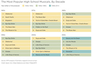 Color-coded ranked lists showing the top 6 most popular high school musicals by decade from the 1960s through the 2010s, color-coded by era written.