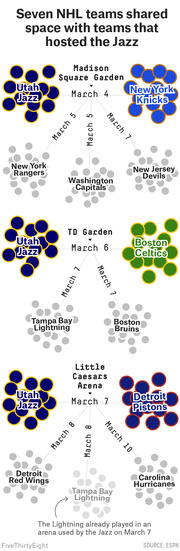 Diagram showing seven NHL teams that shared arenas with the Utah Jazz during a March road trip, connected by dates at Madison Square Garden, TD Garden, and Little Caesars Arena.
