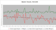 Line chart showing Masters golf tournament results from 1934 to 2009, plotting score against par and winning margin with linear trend lines.