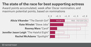 Horizontal bar chart showing award points accumulated and maximum potential points for five Best Supporting Actress Oscar nominees including Alicia Vikander, Kate Winslet, Rooney Mara, Jennifer Jason Leigh, and Rachel McAdams.