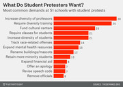 Horizontal bar chart showing the most common demands at 51 schools with student protests, led by increasing diversity of professors at 38 schools.