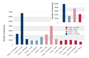 Bar chart comparing number of sentences covering Clinton and Trump scandals and issues including Email, Immigration, Foundation, and Russia topics.