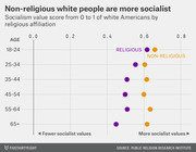 Dot plot showing socialism value scores for religious vs non-religious white Americans across six age groups, with non-religious scoring higher in every group.