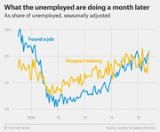 Line chart showing the share of unemployed people who found a job versus stopped looking, seasonally adjusted, from 2007 to 2016.