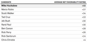Table ranking Republican candidates by average net favorability rating, with Mike Huckabee leading at +45 and Chris Christie last at +4.
