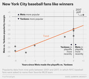 Scatter plot with trend line showing Mets vs. Yankees popularity margin versus years since Mets made playoffs, based on nine NYC polls from 2001 to 2017.