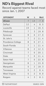 Table showing Notre Dame's win-loss record and margin of victory against most-faced opponents since Jan. 1, 2007, with UConn highlighted as biggest rival.
