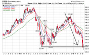 Screenshot of a StockCharts candlestick chart showing the Euro Index ($XEU) weekly price history with EMA overlays and a drawn downward arrow.