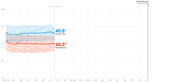 Line chart showing Democratic and Republican generic ballot polling averages from April 2019 to Election Day Nov. 3, 2020, with Democrats at 46.6% and Republicans at 40.3% as of Oct. 18, 2019.