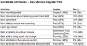 Table of candidate attributes from the Des Moines Register Poll showing leaders and Perry's percentages for qualities like knowledgeable, consistent, and electable.