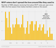Bar chart showing the number of NBA players receiving first-place MVP votes per year since 1981, with a dotted line marking 2014 when the NBA began publicizing awards ballots.