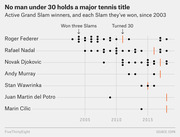 Dot plot showing Grand Slam wins since 2003 for active male tennis players including Federer, Nadal, Djokovic, Murray, Wawrinka, del Potro, and Cilic, with orange lines marking each player's 30th birthday.