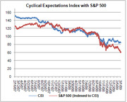 Line chart comparing the Cyclical Expectations Index (CEI) and S&P 500 indexed to CEI from early 2007 to early 2009, both showing a sharp decline.