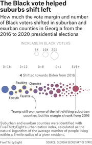 Bubble chart showing how vote margin and number of Black voters shifted in suburban and exurban Georgia counties from 2016 to 2020 presidential elections, with bubble size representing increase in Black voters.